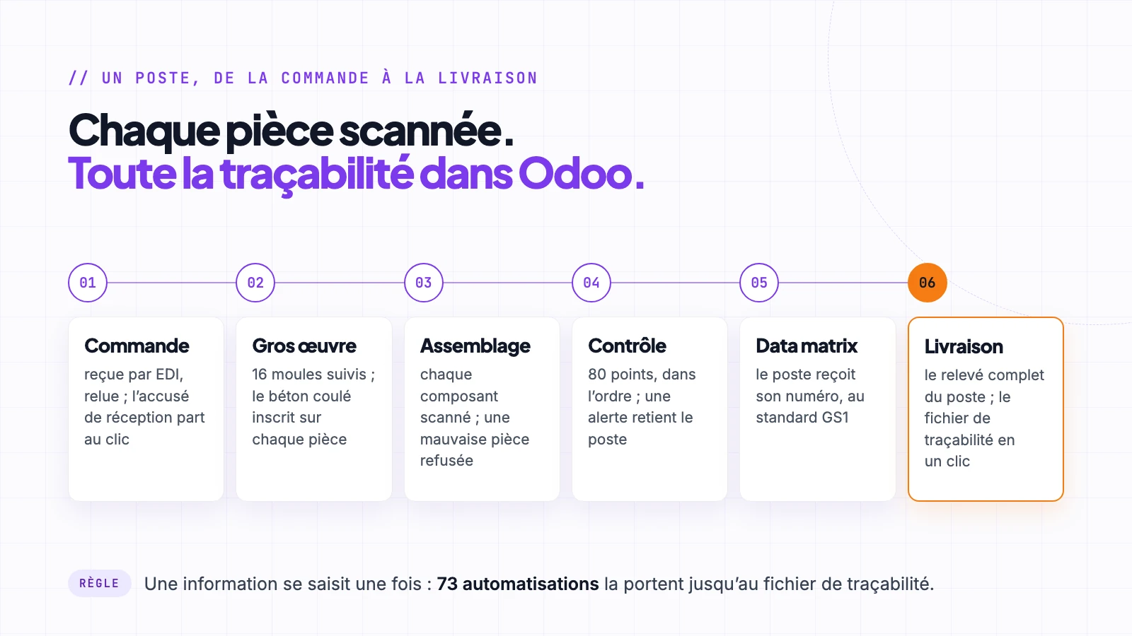 Schéma du parcours d'un poste dans l'Odoo de Duhalde Industries, de la commande au fichier de traçabilité